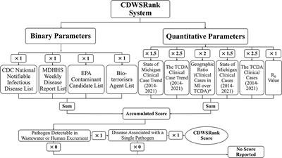 Wastewater surveillance beyond COVID-19: a ranking system for communicable disease testing in the tri-county Detroit area, Michigan, USA